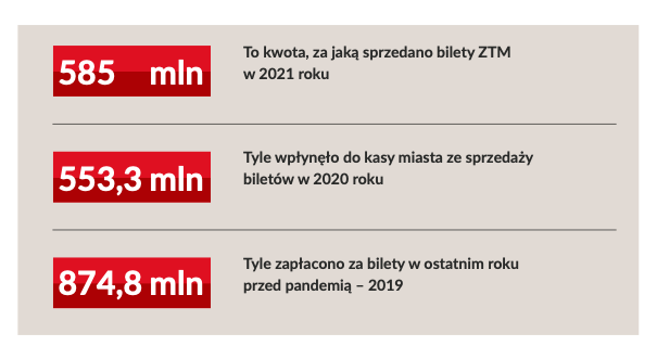 Sprzedaż biletów WTP w ostatnich trzech latach 