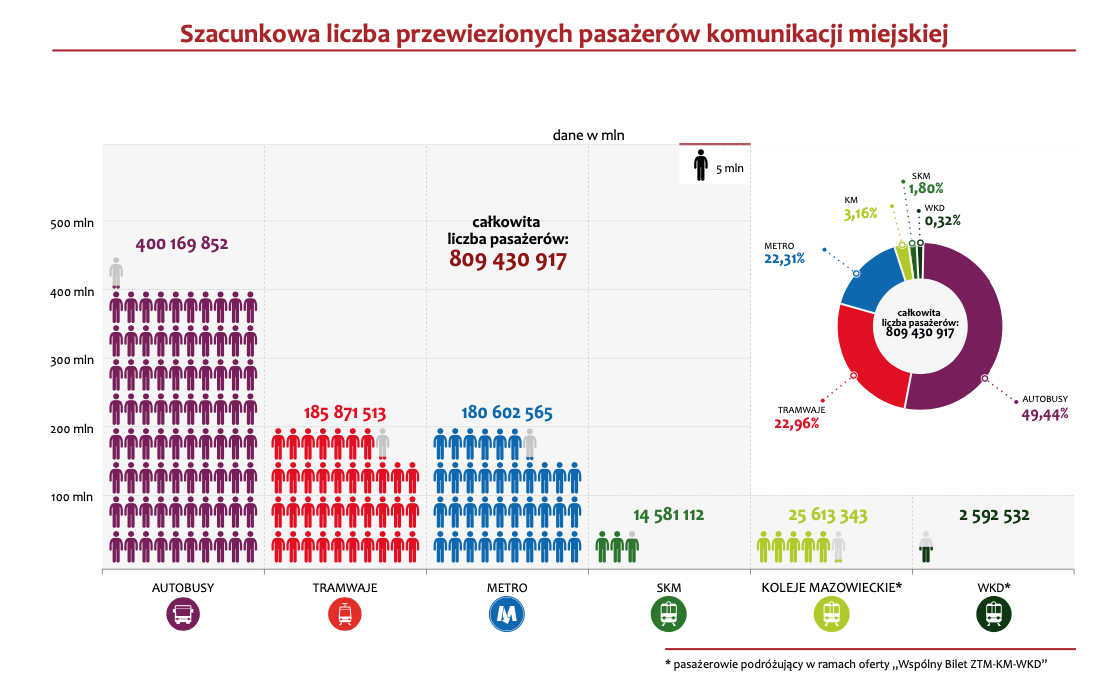 Szacunkowa liczba pasażerów WTP w 2021 roku