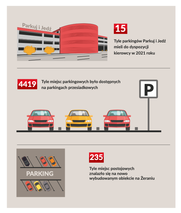 Parkingi P+R w stolicy - stan w roku 2021