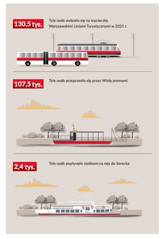 Warszawskie Linie Turystyczne w 2021 roku