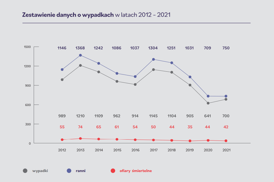 Wypadki w Warszawie w latach 2012-2021