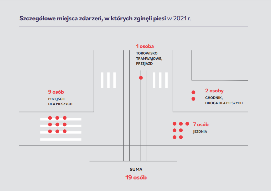 Śmiertelne wypadki z udziałem pieszych w 2021 roku