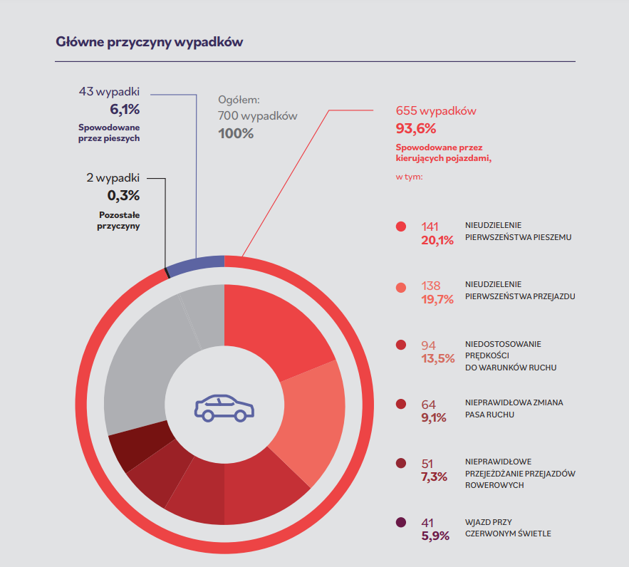 Główne przyczyny wypadków w Warszawie w 2021 roku