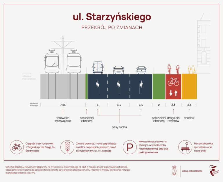 Przekrój ulicy Starzyńskiego po zmianach