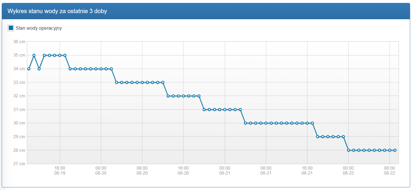Wykres stanu Wisły za okres 19-22 sierpnia 2022 roku