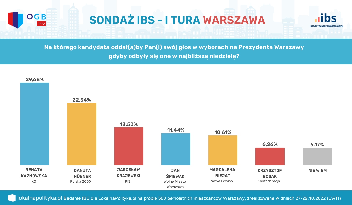 Sondaż dotyczący kandydatów na prezydenta Warszawy