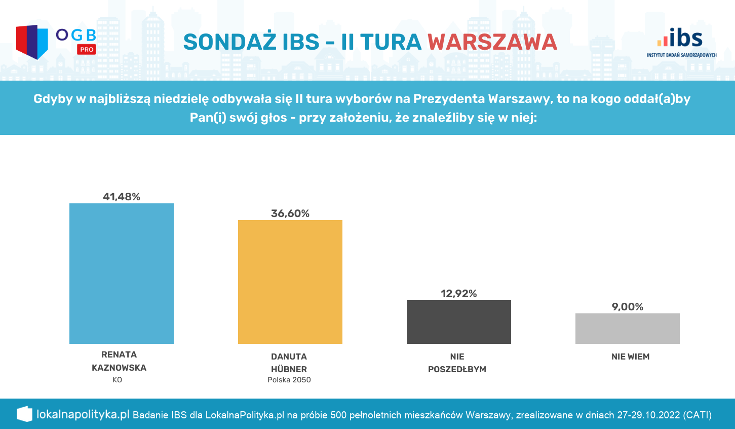 Sondaż dotyczący kandydatów na prezydenta Warszawy