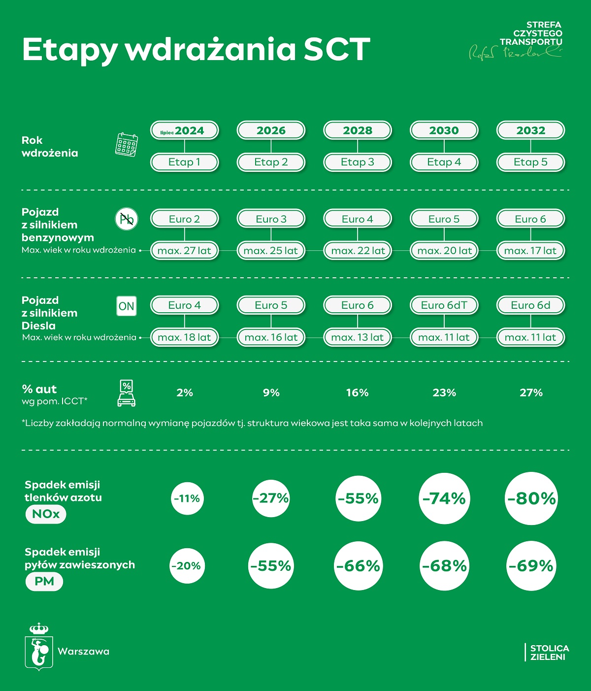 Strefa czystego transportu - etapy wdrażania