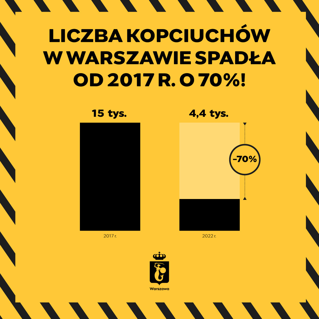 Liczba kopciuchów w Warszawie spadła od 2017 roku o 70 procent