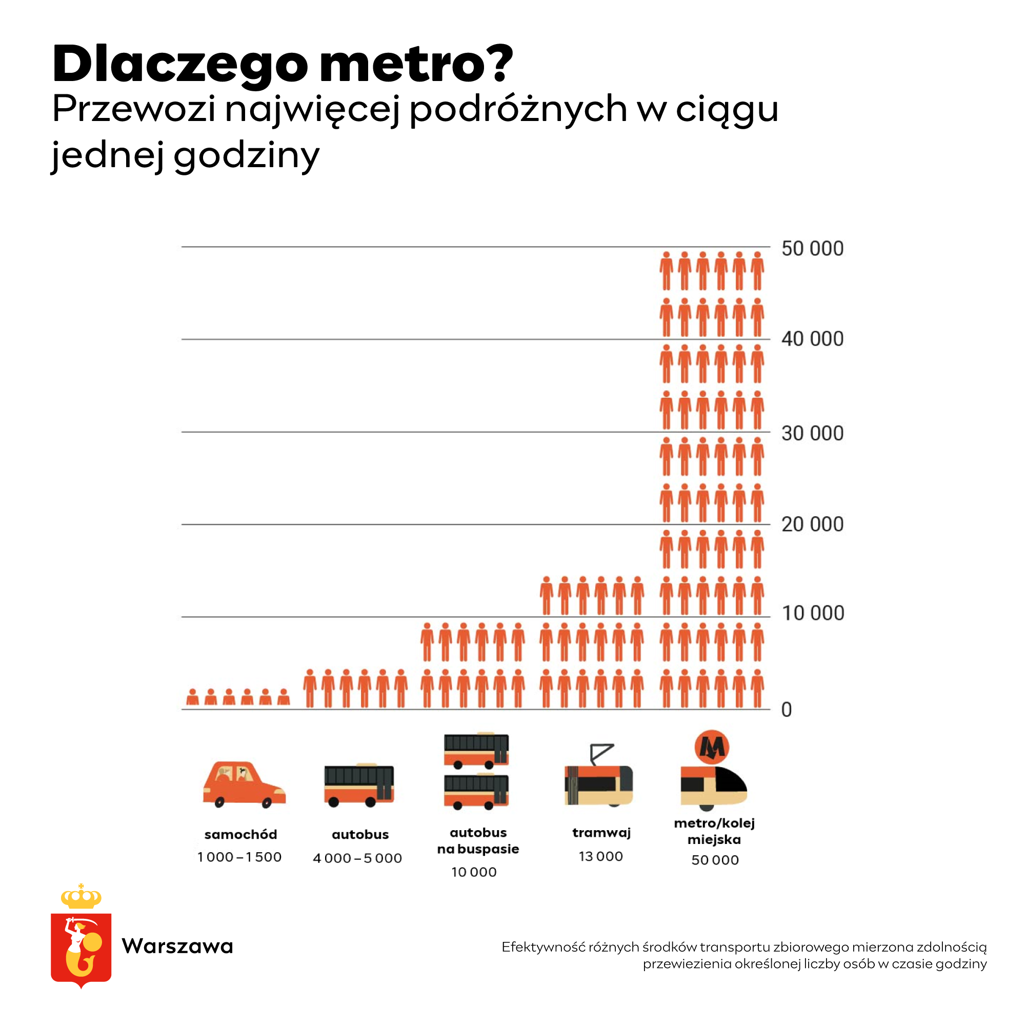 Metro przewozi 50 tysięcy osób w ciągu jednej godziny