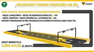 Odcinkowy pomiar prędkości