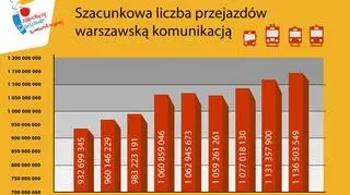 Liczba przejazdów komunikacją miejską