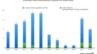 Zdarzenia drogowe z udziałem aut rządowych