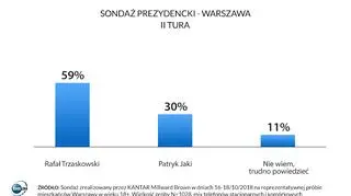 Na kogo zagłosuje Pan/Pani w II turze wyborów?