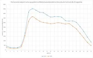 Porównanie natężenia ruchu na Moście Łazienkowskim w kierunku do centrum (45. tydzień roku)