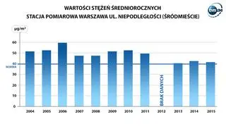 Wyniki pomiarów WIOŚ w Śródmieściu