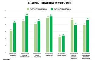 Kradzieże rowerów w Warszawie