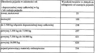 Nowe stawki za odstąpienie od usunięcia pojazdu