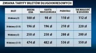 Porównanie cen biletów długookresowych