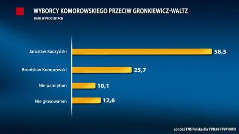 Co czwarty przeciwnik prezydent był wcześniej wyborcą Komorowskiego