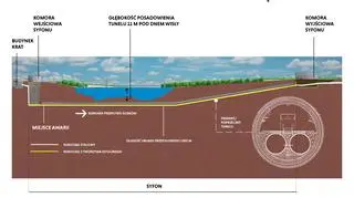 Schemat układu przesyłowego ścieków pod Wisłą