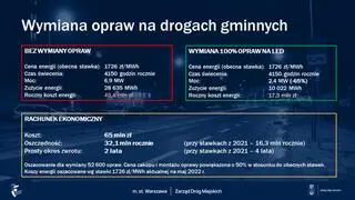 Oszczędności związane z wymianą opraw na ledowe