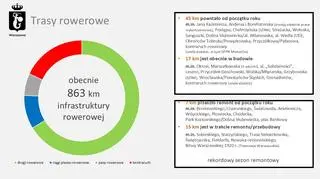 Inwestycje rowerowe w 2025 roku