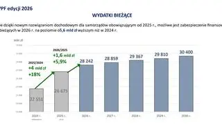 Bieżące wydatki miasta