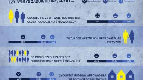 Warszawscy licealiści: 60 proc. nie chce spotykać się z Żydem