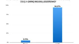 Oficjalne wyniki referendum w Legionowie