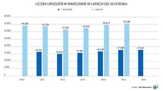 Statystyka urodzeń w Warszawie od 2010 r. 