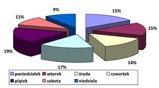 Wypadki z podziałem na dni tygodnia