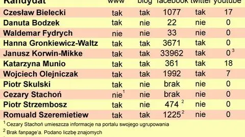 Kandydaci na Facebooku: Lubisz ich?