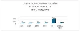 Liczba zachorowań na krztusiec w Warszawie