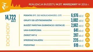 Realizacja budżetu w 2016 roku