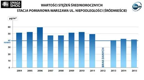 Smog nie pojawił się nagle. Rośnie świadomość, nie odczyty