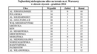 Najniebezpieczniejsze ulice