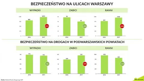 Policja drogowa schowała kły. Przybywa wypadków i rannych