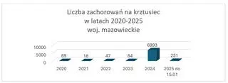 Liczba zachorowań na krztusiec na Mazowszu