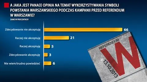 Warszawiacy krytykują plakat. PiS rezygnuje z Powstania