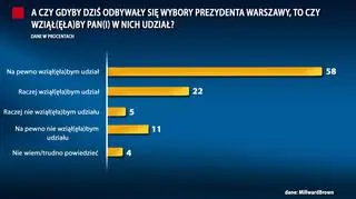 Sondaż dla TVN24