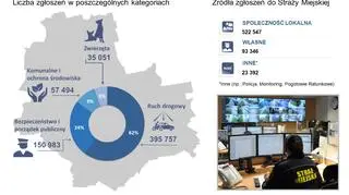 Zgłoszenia do straży miejskiej