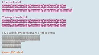 Powstaną nowe szkoły i przedszkola