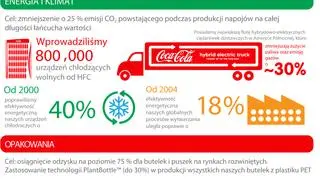 Coca-Cola przedłuża partnerstwo z WWF