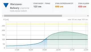 Stan Wisły w czwartek, 19 września
