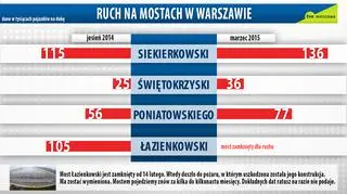 Ruch na mostach po zamknięciu Łazienkowskiego