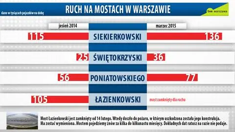 Które mosty wybieramy? Najnowsze pomiary