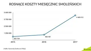 Wydatki na zabezpieczenie rosną