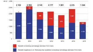 Wydatki na metro w stosunku do ogółu wydatków inwestycyjnych