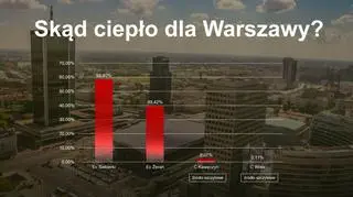 Skąd się bierze ciepło w Warszawie?
